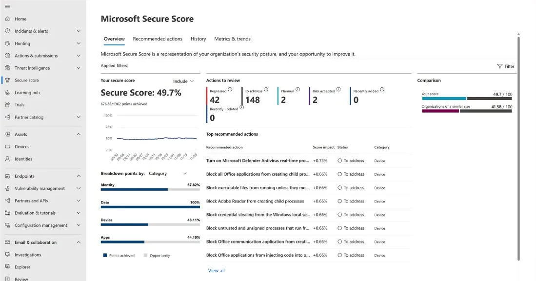 Microsoft Secure Score at 49.7% showing top recommended actions including ASR rules